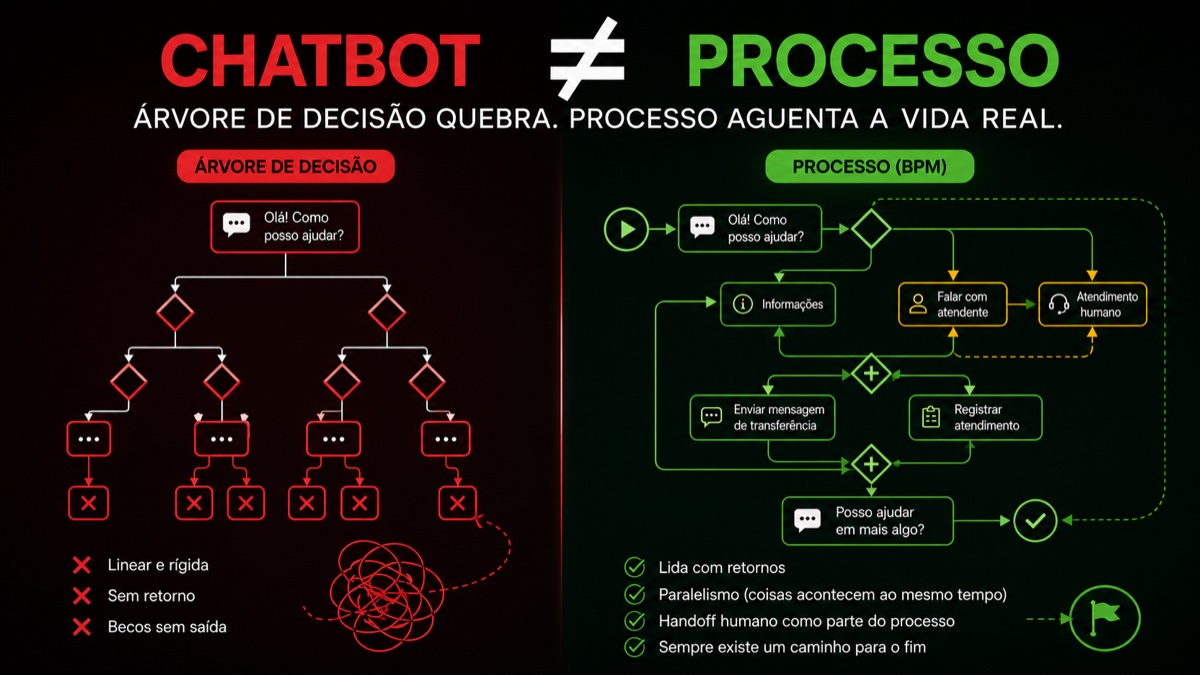 O que vinte anos de fluxos me ensinaram sobre os chatbots de WhatsApp